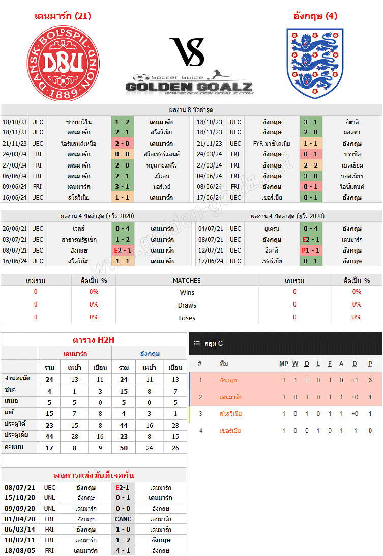 ทีเด็ดบอล ทีเด็ดบอลวันนี้ ยูโร 2024 ที่เยอรมนี : เดนมาร์ก - อังกฤษ